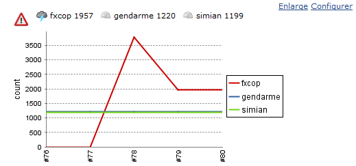 Graphe de suivi des métriques d'analyse de code