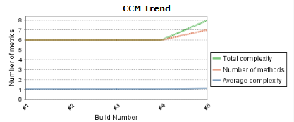 Suivi de la complexité du code pour les différents builds