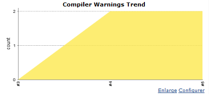 Suivi des Warnings de compilation